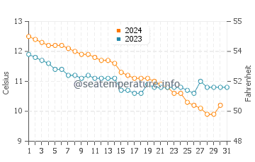 Lundy Bay water temp chart in December