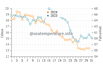 Wassertemperatur Luoyang im Dezember