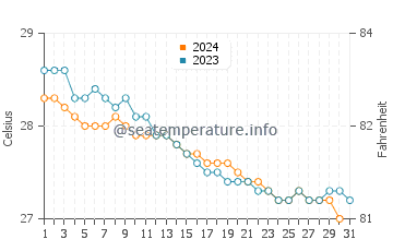 Temperature dell'acqua a Luperón a dicembre