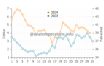 Lutow water temp chart in December