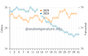 Lydgate Beach water temp chart in December