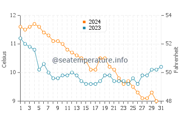Lymington water temp chart in December
