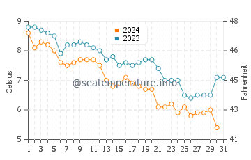 Lynn water temp chart in December