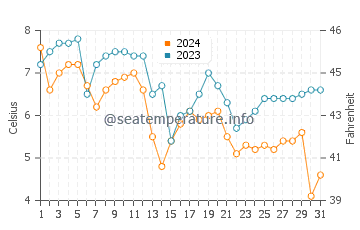 M Street Beach water temp chart in December