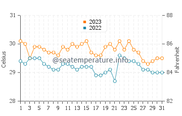 Maan water temp chart in December