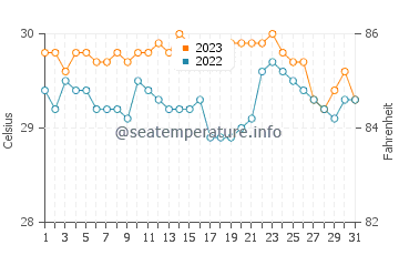 Mabay water temp chart in December