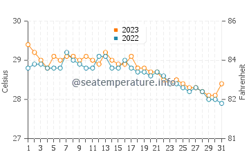 Mabayo water temp chart in December