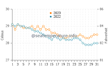 Temperatura vode u Mabini u prosincu