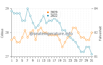 Mabiton water temp chart in December