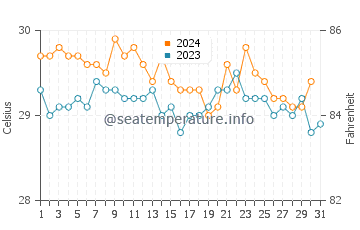 Mabul water temp chart in December