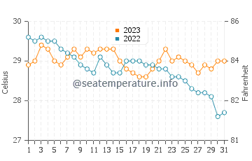 Wassertemperatur Macaas im Dezember