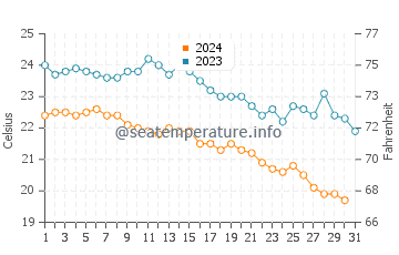 Températures de l'eau à Macao en décembre