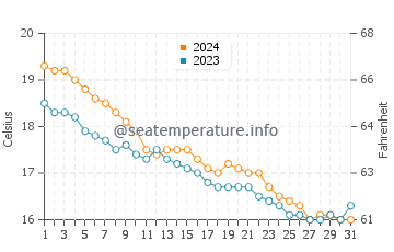 Wassertemperatur Macari im Dezember