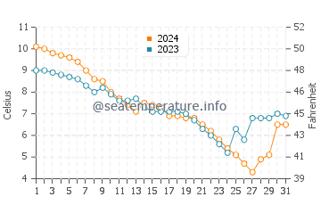 Wassertemperatur Macatawa im Dezember