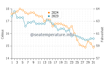 Temperature dell'acqua a Maccarese a dicembre
