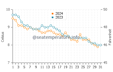 Temperature dell'acqua a Macduff a dicembre
