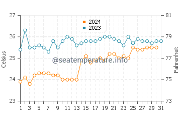 Temperature dell'acqua a Machalilla a dicembre