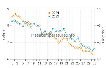 Machiasport water temp chart in December