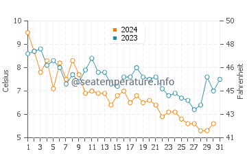 Madaket Beach water temp chart in December