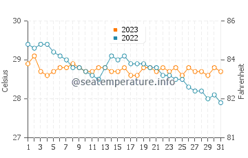 Temperatura vode u Madalag u prosincu