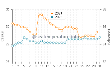 Madang water temp chart in December