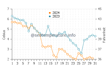 Madeline Island water temp chart in December