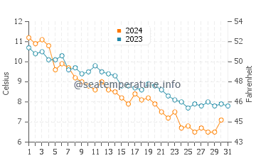 Wassertemperatur Madison im Dezember