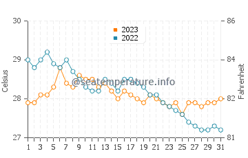 Madulao water temp chart in December