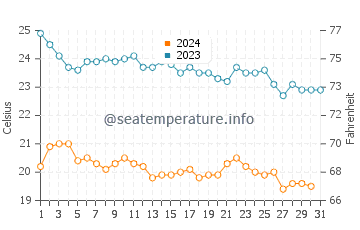 Temperatura del agua en Bahía de Magdalena en diciembre