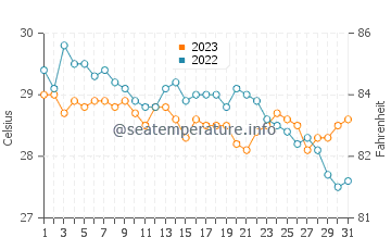 Magdalena water temp chart in December