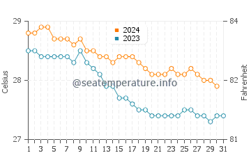 Temperature dell'acqua a Magens Bay Beach a dicembre