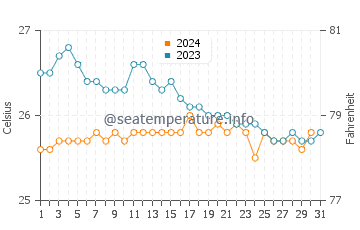 Magic Sands water temp chart in December