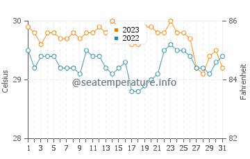Wassertemperatur Maguling im Dezember