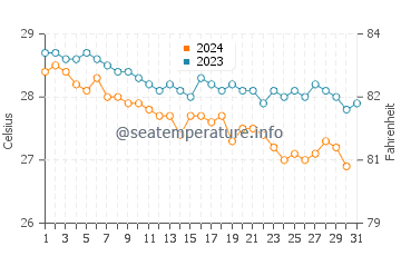 Mahahual water temp chart in December