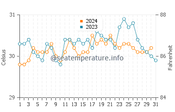 Temperatura del agua en Mahajanga en diciembre