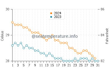 Wassertemperatur Mahaut im Dezember
