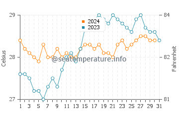 Temperature dell'acqua a Mahavelona a dicembre