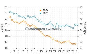 Mahboula water temp chart in December
