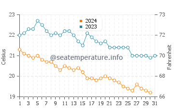 Mahmutlar water temp chart in December