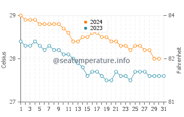 Temperature dell'acqua a Maho Beach a dicembre