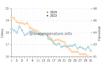 Mahon water temp chart in December