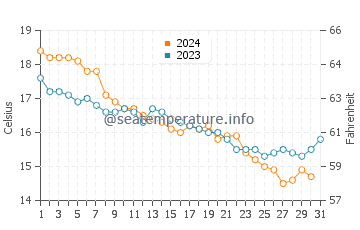 Wassertemperatur Maimoni im Dezember