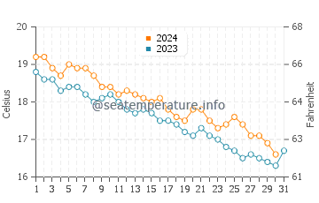 Wassertemperatur Maiori im Dezember