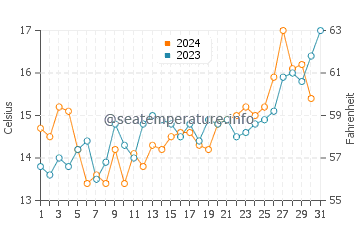 Temperature dell'acqua a Maitencillo a dicembre