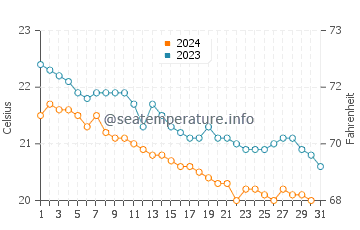 Majanicho water temp chart in December