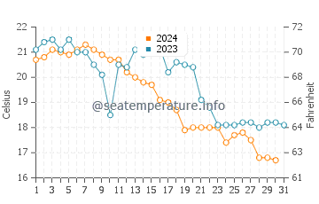 Wassertemperatur Majiao im Dezember