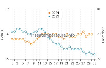 Makaha water temp chart in December