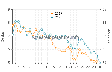 Wassertemperatur Makarska im Dezember