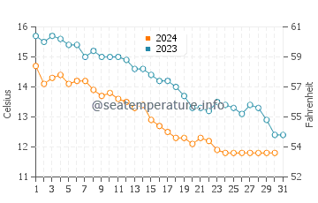 Wassertemperatur Machindschauri im Dezember