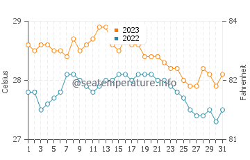 Temperatura vode u Makiwalo u prosincu